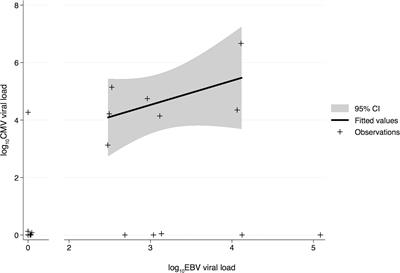 Human cytomegalovirus and Epstein–Barr virus infections occurring early after transplantation are risk factors for antibody-mediated rejection in heart transplant recipients